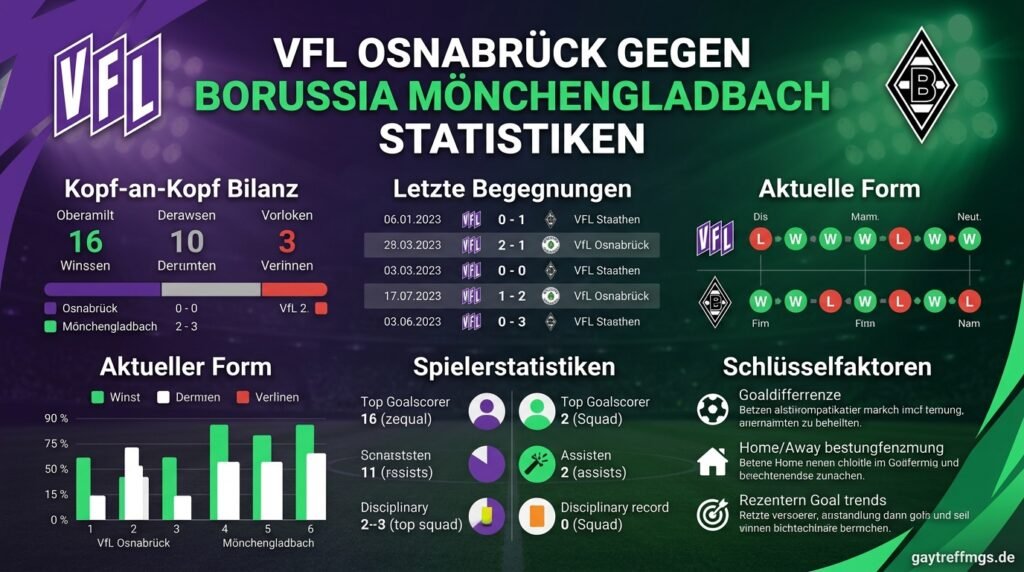 VfL Osnabrück gegen Borussia Mönchengladbach Statistiken
