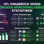 VfL Osnabrück gegen Borussia Mönchengladbach Statistiken